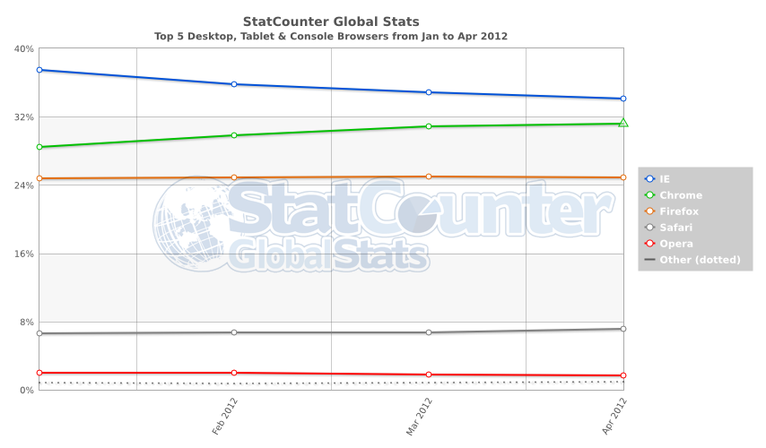 StatCounter-browser-ww-monthly-201201-201204